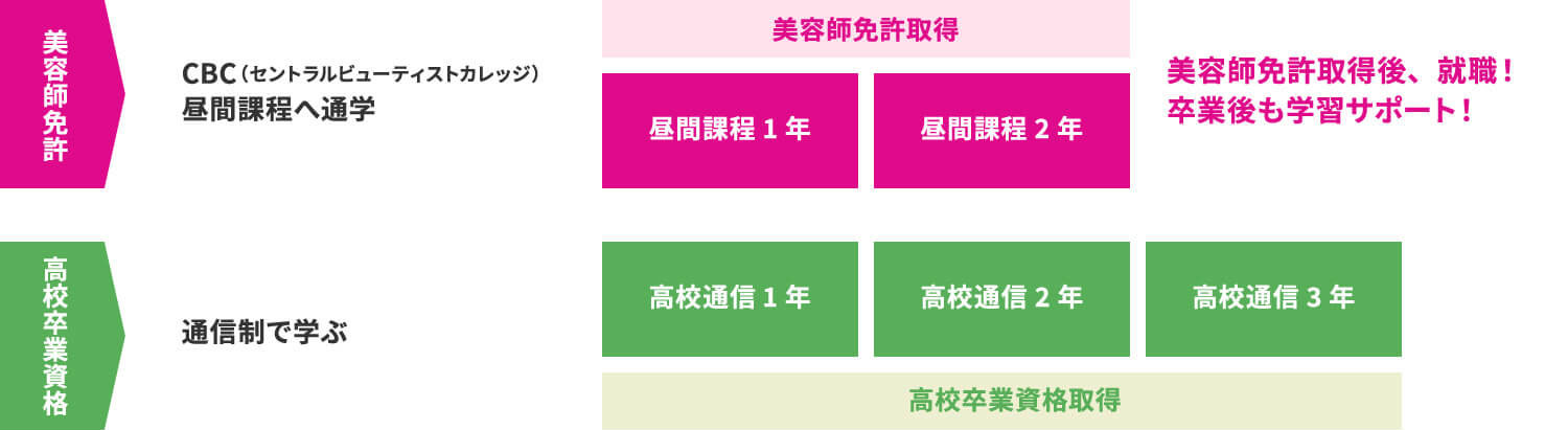 美容師免許+高校資格取得のスケジュール