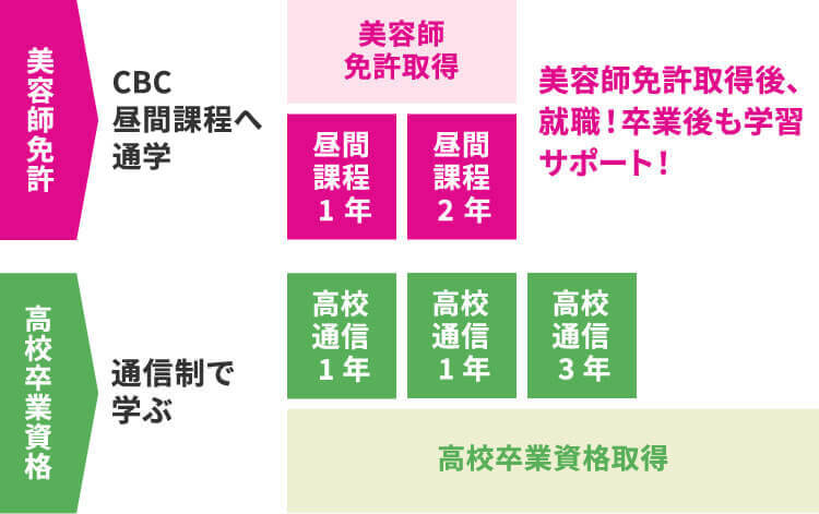 美容師免許+高校資格取得のスケジュール